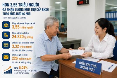 Chi hơn 24.000 tỷ đồng tiền lương hưu, trợ cấp hằng tháng
