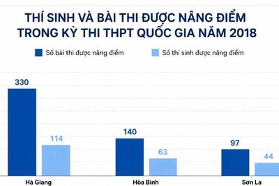 Các bài thi được xác định gian lận sẽ xử lý thế nào?