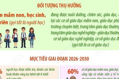 Chương trình Sức khỏe học đường giai đoạn 2026-2035