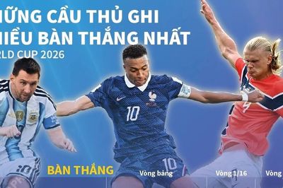 Toàn cảnh cuộc đua danh hiệu Vua phá lưới World Cup 2026