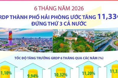 6 tháng năm 2026, GRDP thành phố Hải Phòng ước tăng 11,33%, đứng thứ 3 cả nước