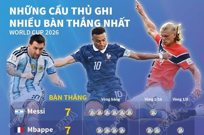 Những cầu thủ ghi nhiều bàn thắng nhất World Cup 2026