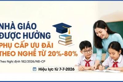 Nhà giáo được hưởng phụ cấp ưu đãi theo nghề từ 20% - 80%