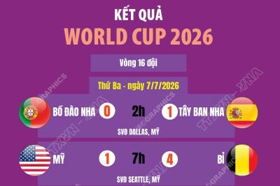 Kết quả thi đấu World Cup 2026 ngày 7/7