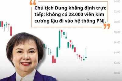 PNJ thoát giá sàn với thanh khoản kỷ lục, khối ngoại bán ròng gần 200 tỷ đồng