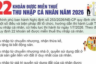 22 khoản được miễn thuế thu nhập cá nhân năm 2026