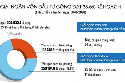Giải ngân vốn đầu tư công vào guồng với 'thước đo' mới