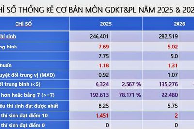 Điểm dưới trung bình môn Giáo dục Kinh tế và Pháp luật tăng cao nói lên điều gì?
