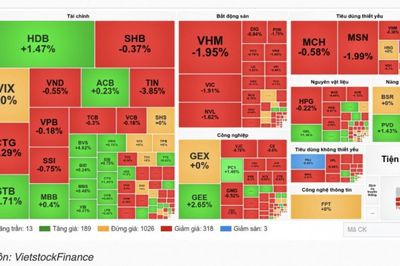 Chứng khoán hôm nay 7/7: VN-Index đảo chiều tăng nhờ ngân hàng và chứng khoán