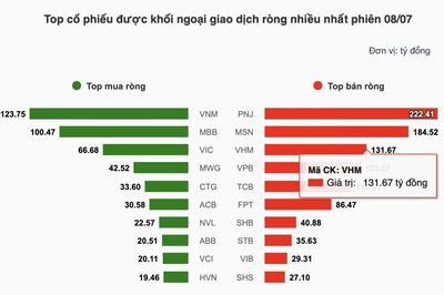 Chứng khoán hôm nay 8/7: VN-Index tăng hơn 5 điểm, công nghệ điều chỉnh