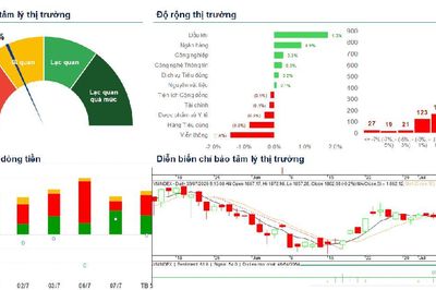 Xu hướng chứng khoán 8/7, nhà đầu tư có thể cơ cấu cổ phiếu nếu nhịp hồi yếu