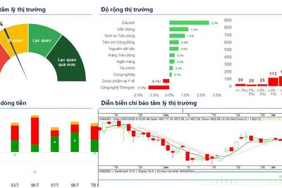 Xu hướng chứng khoán 9/7 nên chốt lời ngắn hạn