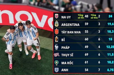 Góc nhìn qua số thẻ phạt tại World Cup 2026: Argentina được ưu ái, tuyển Anh bị bắt chẹt?