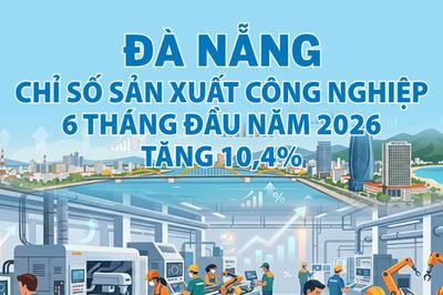 Đà Nẵng: Chỉ số sản xuất công nghiệp 6 tháng đầu năm 2026 tăng 10,4%