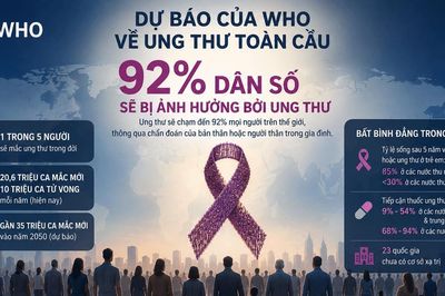 WHO cảnh báo ung thư sẽ ảnh hưởng tới 92% dân số thế giới
