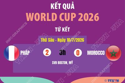 Kết quả World Cup 2026 ngày 10/7