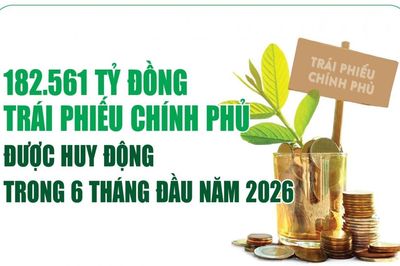 Infographics: 6 tháng đầu năm 2026, huy động trái phiếu chính phủ đạt 182.561 tỷ đồng