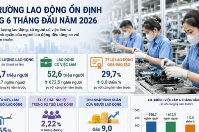 Thị trường lao động khởi sắc, thu nhập bình quân đạt gần 9 triệu đồng/tháng