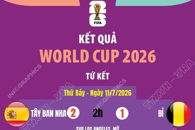 Kết quả tứ kết World Cup 2026 ngày 11/7