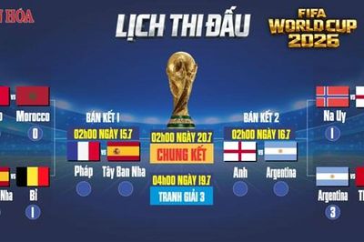 Xác định 4 đội vào bán kết World Cup 2026: Pháp vs Tây Ban Nha; Anh vs Argentina