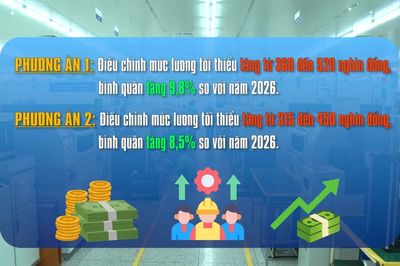 [Video] Đề xuất 2 phương án tăng lương tối thiểu từ 1/1/2027