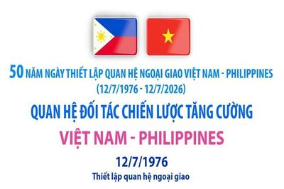 Quan hệ Đối tác chiến lược tăng cường Việt Nam - Philippines
