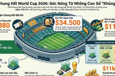 Trận chung kết World Cup 2026 trở thành món hàng xa xỉ