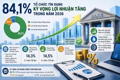 84,1% tổ chức tín dụng kỳ vọng lợi nhuận tăng trong năm 2026