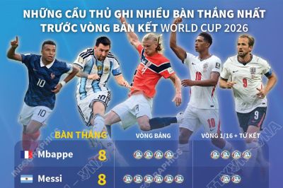 Những cầu thủ ghi nhiều bàn thắng nhất trước vòng bán kết World Cup 2026