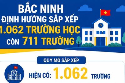 Bắc Ninh định hướng sắp xếp 1.062 trường học còn 711 trường
