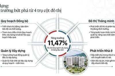 Gia Lai: GRDP tăng cao nhất lịch sử, xây dựng tiếp tục là động lực tăng trưởng