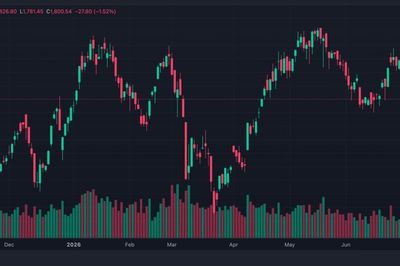 Chứng khoán hôm nay 13/7: Áp lực bán lan rộng, VN-Index lùi về 1.800,54 điểm