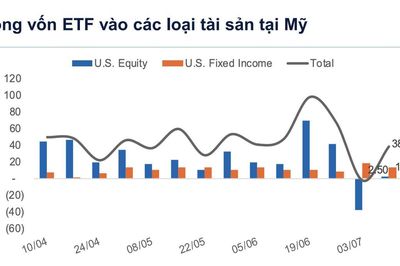 Dòng tiền ETF đảo chiều tiếp tục đổ mạnh vào cổ phiếu Mỹ đặc biệt là nhóm công nghệ AI