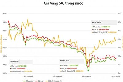 Thị trường vàng trước nhiều lực kéo trái chiều, khó sinh lời đột biến