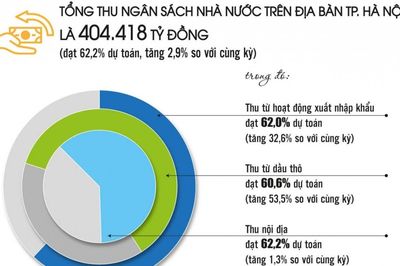Hà Nội thu ngân sách vượt dự toán, bứt phá tăng trưởng