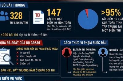 Vụ 147 điểm 10 môn Toán: Khởi tố thêm Hiệu trưởng THPT Chuyên Tuyên Quang và 6 bị can