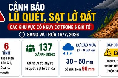 Cảnh báo lũ quét, sạt lở đất tại 6 tỉnh vùng núi, trung du Bắc Bộ