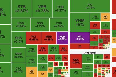 VN-Index đảo chiều ngoạn mục, tăng hơn 22 điểm sau cú bứt tốc cuối phiên