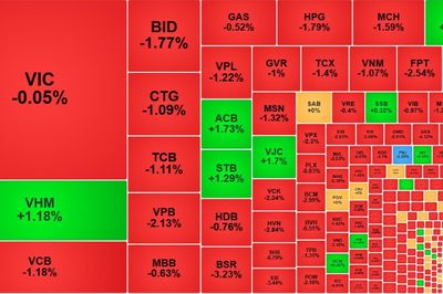 Cổ phiếu ngân hàng kéo VN-Index tiếp tục 'chìm' sâu