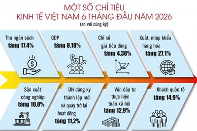 'Chân ga' tài khóa cần đi cùng 'hệ thống điều tốc' tiền tệ