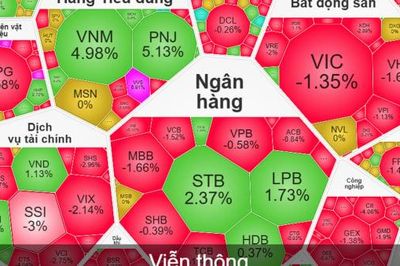 VN-Index giảm gần 17 điểm, cổ phiếu VNM bứt phá