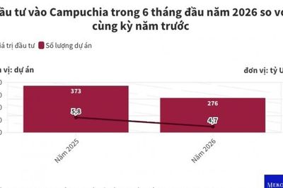 Gần 5 tỷ USD vốn đầu tư 'rót' vào Campuchia trong nửa đầu năm 2026