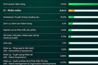 Ngành Marketing: Khi sức hút từ mạng xã hội tạo nên những kỳ vọng quá lớn
