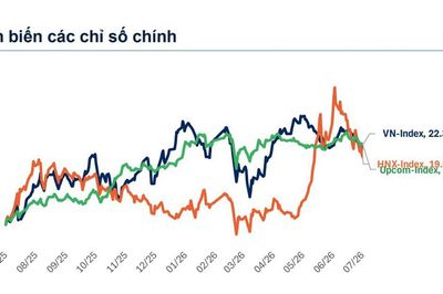 Xu hướng chứng khoán 17/7 ưu tiên hạ tỷ trọng cổ phiếu