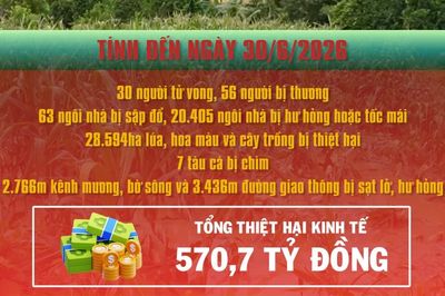 [Video] 6 tháng đầu năm 2026, thiên tai đã làm 30 người tử vong, thiệt hại hơn 570 tỷ đồng
