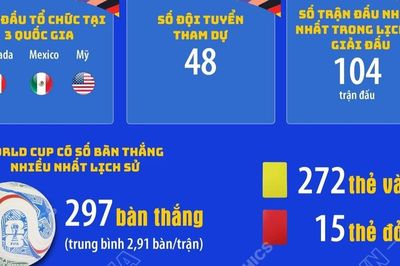 World Cup 2026: Mở ra kỷ nguyên mới của bóng đá thế giới