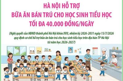 Hà Nội hỗ trợ bữa ăn bán trú cho học sinh tiểu học tối đa 40.000 đồng/ngày