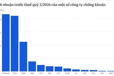 Lợi nhuận ngành chứng khoán quý 2: VPBankS tăng trưởng mạnh nhất