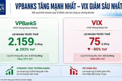 Lợi nhuận ngành chứng khoán quý 2: VPBankS tăng trưởng mạnh nhất