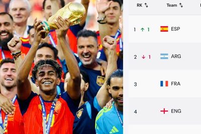 Xếp hạng FIFA: Tây Ban Nha đẩy Argentina xuống hạng 2, Đông Nam Á giữ nguyên